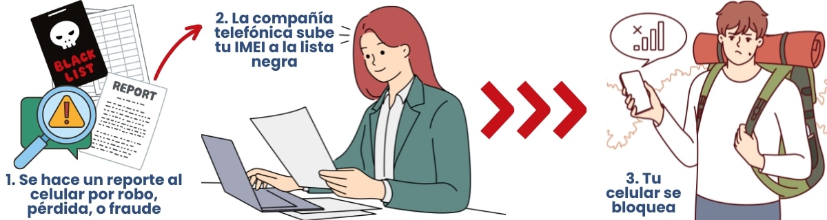 ¿Qué es bloqueo por reporte de número IMEI en lista negra?