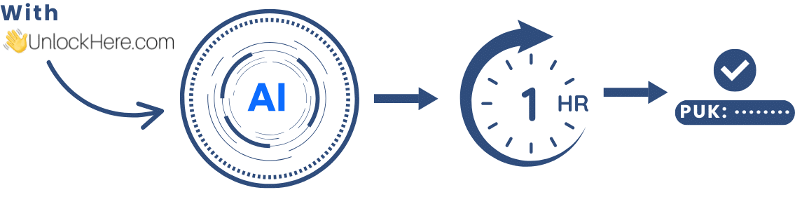 Did you know you can use Artificial Intelligence to get your PUK Code