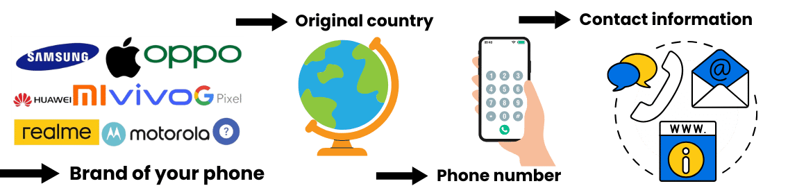 Need a Safe way to Unlock your SIM We can help you find your PUK!