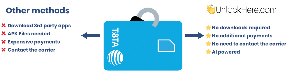 UnlockHere The Solution for Blocked AT&T SIM Cards